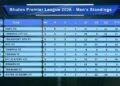 BPL 2026 title race tightens as first round nears finish